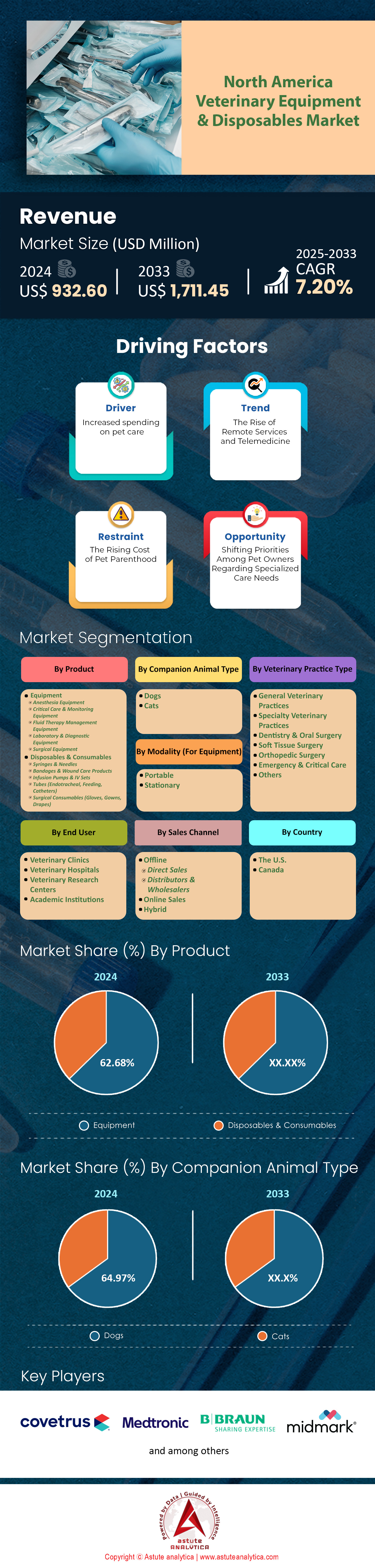 North America Veterinary Equipment and Disposables Market